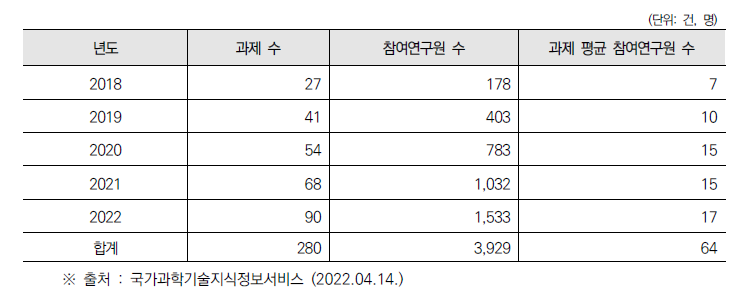 최근 5년간(’18~’22) 건설안전 기술 관련 정부 R&D 과제 및 참여연구인력 현황