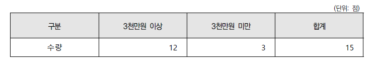 취득금액별 건설안전 관련 분야 연구시설·장비 수