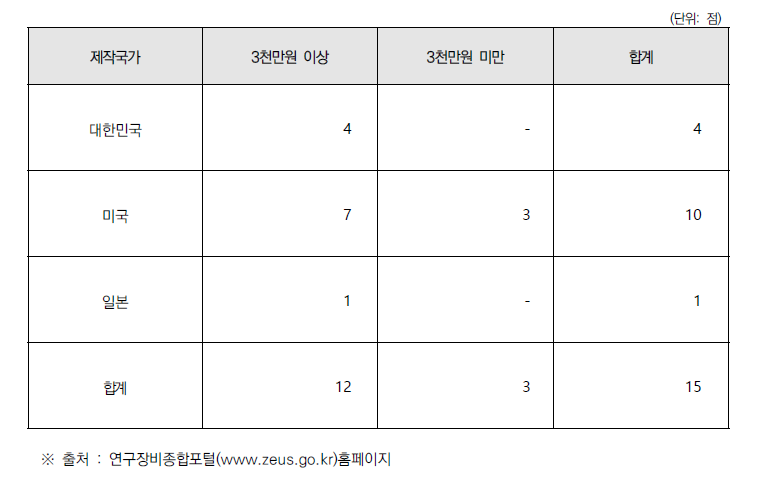 제작국가별 건설안전 관련 분야 연구시설·장비 수