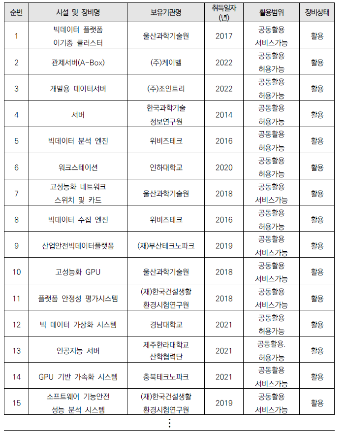 건설안전 관련 분야 장비 현황 및 활용 가능 분야