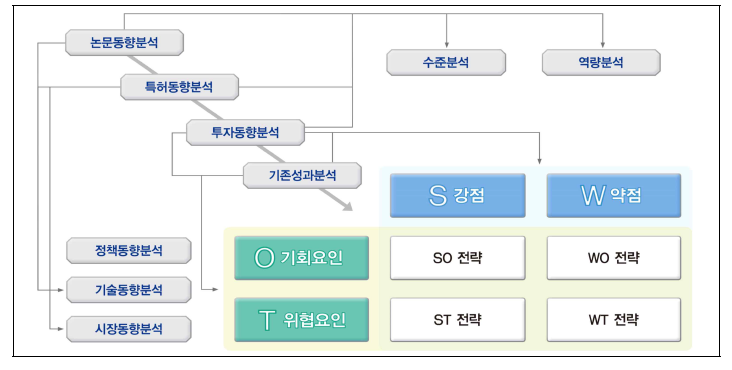 R&D 추진방향 도출 방법