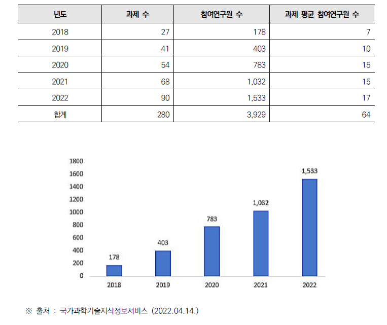 최근 5년간(’18~’22) 건설안전 기술 관련 정부 R&D 과제 및 참여연구인력 현황(단위: 건, 명)