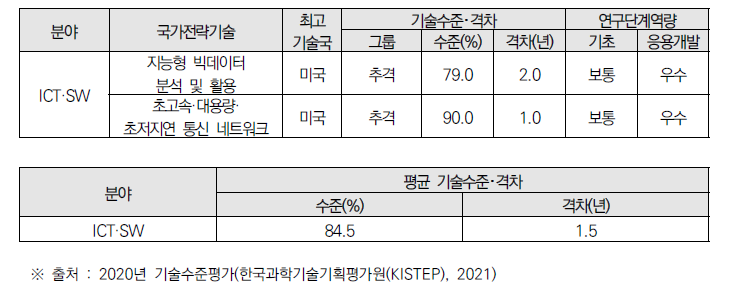 건설안전 관련 분야 국가전략별 기술별 기술수준 및 기술격차