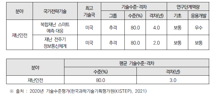 건설안전 관련 분야 국가전략별 기술별 기술수준 및 기술격차