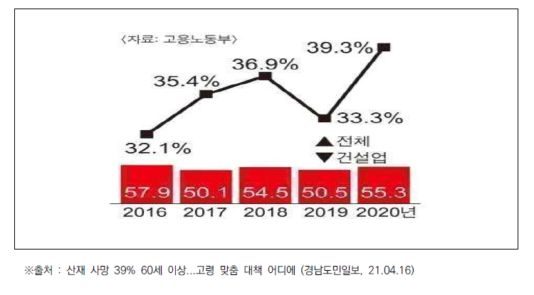 60세 이상 산재사망자 비율