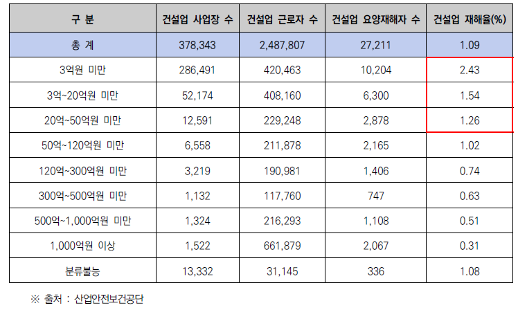 2019년 건설공사 금액별 요양 재해자수 및 재해율