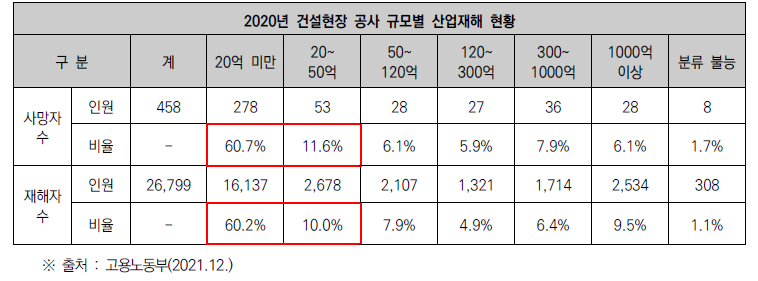 사업장 규모별 사고사망자 현황