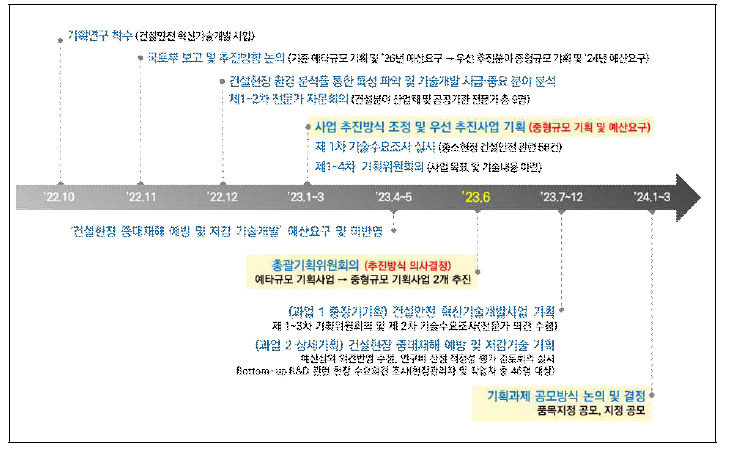 본 사업의 기획 추진 경과