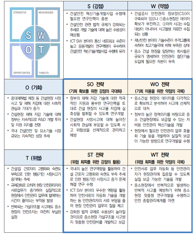 SWOT 분석을 통한 주요 전략 추진방향 도출