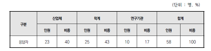 기술 제안기관별 응답자 현황