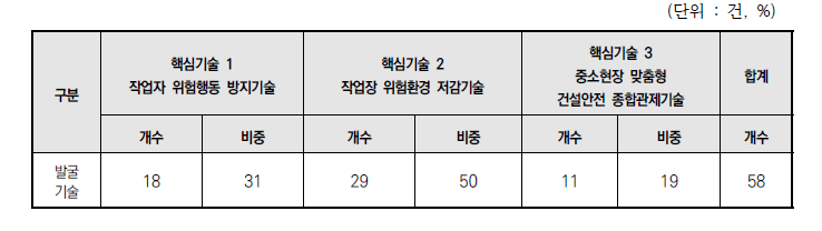 분야별 접수현황