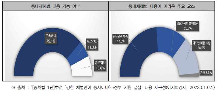 중대재해처벌법 시행에 대한 기업 인식도 조사 결과