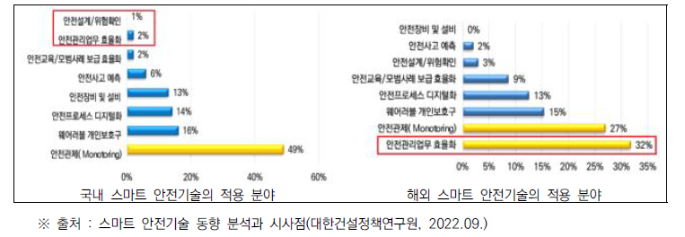 국내․외 스마트 안전기술의 위험관리 수준 및 적용 분야 현황(’00~’22)