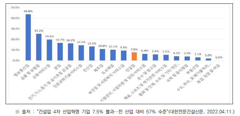 국내 산업별 4차 산업혁명 기술 활용 현황