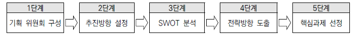 중점분야 도출방법