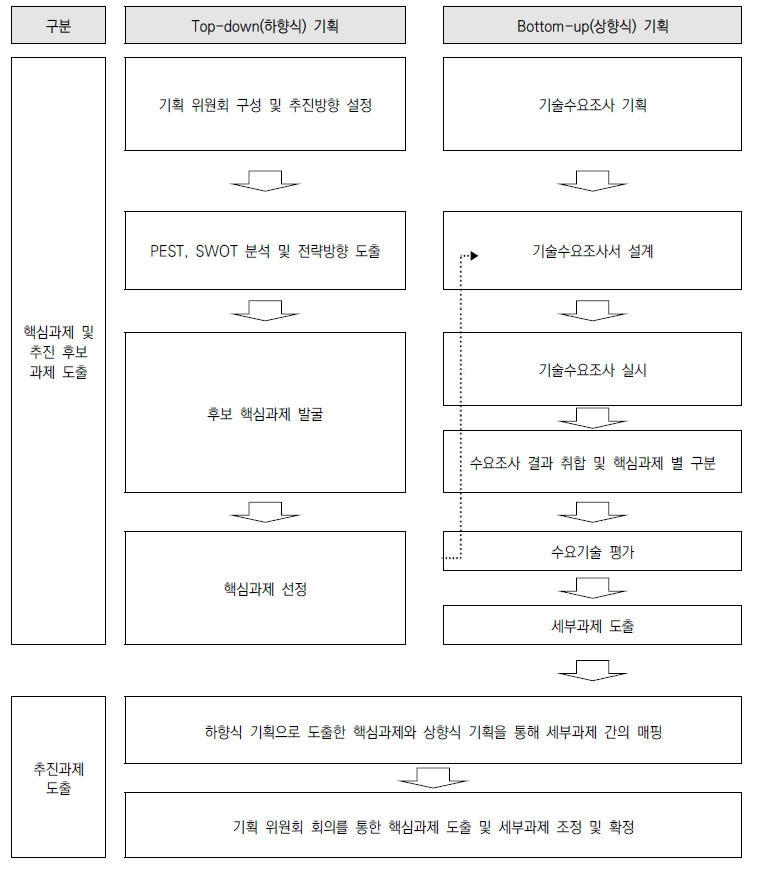 추진과제 도출 방법