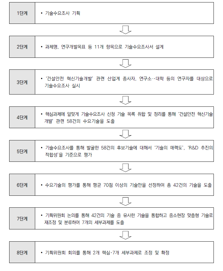 핵심･구성과제 선정 상향식 프로세스