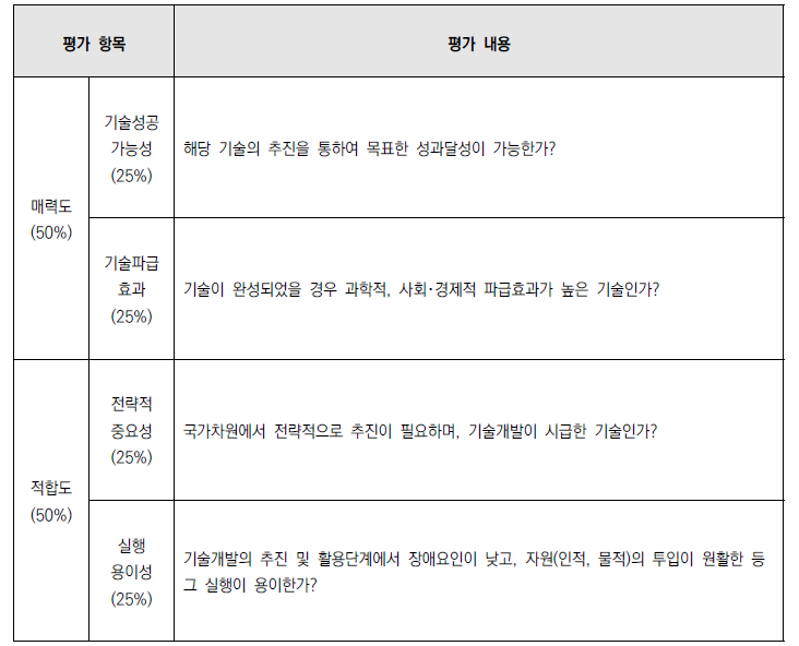 과제 우선순위 평가항목