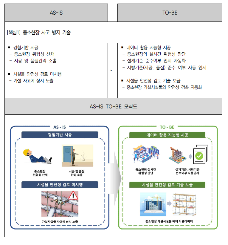 (핵심기술 1) 중소현장 사고 방지 기술(As-is To-be)