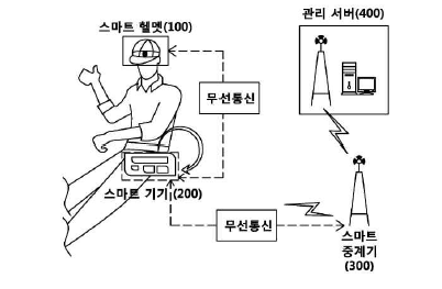 울산대학교의 스마트 헬멧을 이용한 안전관리 시스템