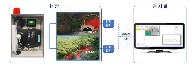 한국건설기술연구원의 반딧불 센서 및 실시간 모니터링 시스템