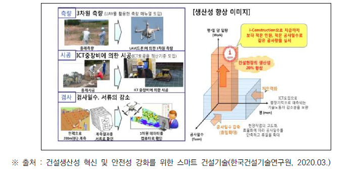 일본의 I-Construction 개요