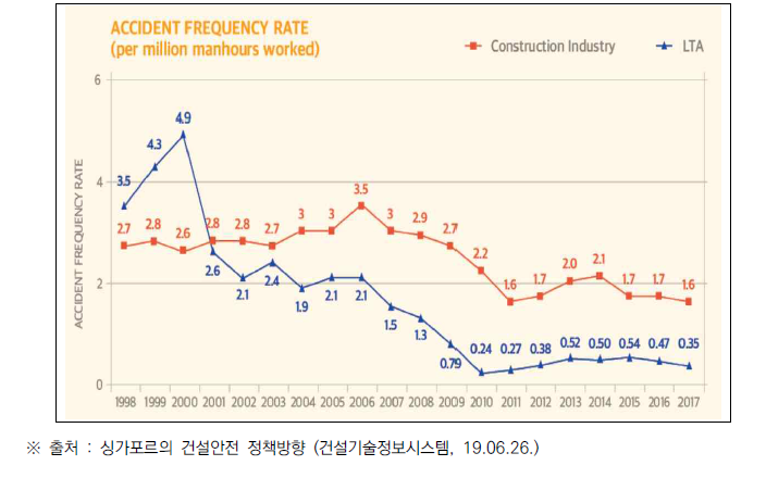 싱가포르의 건설안전 재해율