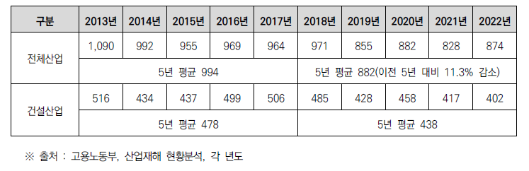 최근 10년간 전체 산업과 건설산업의 사망자 수 추이 비교