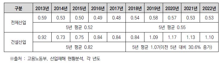 최근 10년간 전체 산업과 건설산업의 재해율(근로자 100명당 재해자 수) 추이 비교