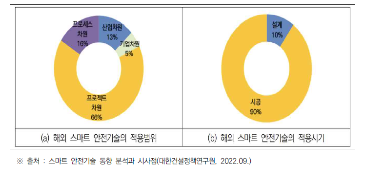 해외 스마트 안전기술 적용범위와 시기