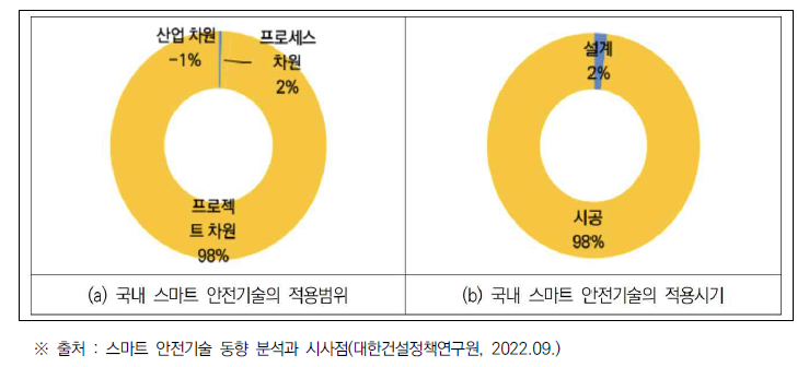 국내 스마트 안전기술 적용범위와 시기