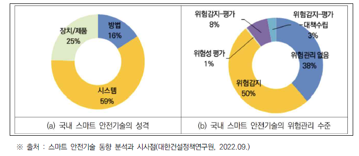 국내 스마트 안전기술의 성격 및 위험관리 수준(특허분석)