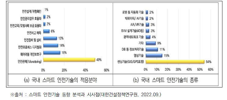 국내 스마트 안전기술의 종류와 적용분야