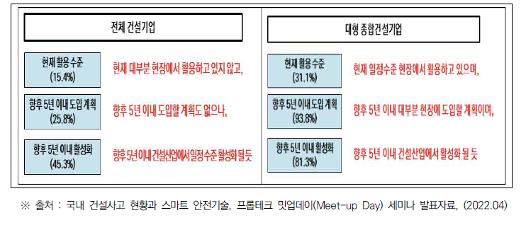 스마트 안전 기술의 활용 수준 및 도입계획