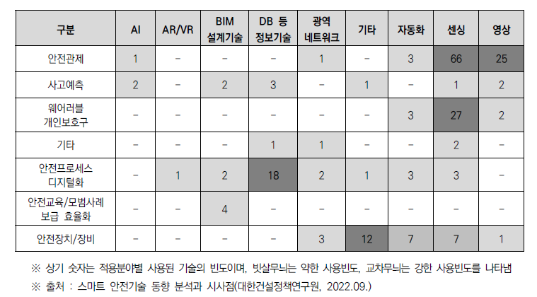 국내 스마트 안전기술 종류별·적용분야별 상호 관계 현황