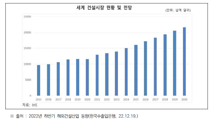 세계 건설시장 현황 및 전망