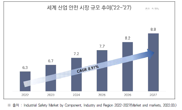 세계 산업 안전 시장 규모 추이