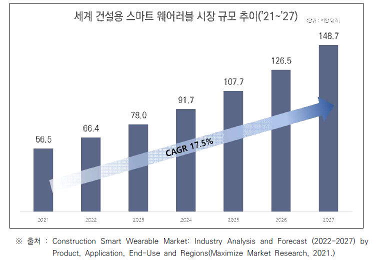 세계 건설용 스마트 웨어러블 시장 규모 추이
