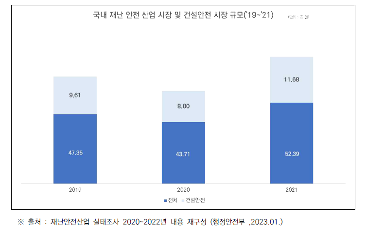 재난안전산업 세부분야별 매출액 비중