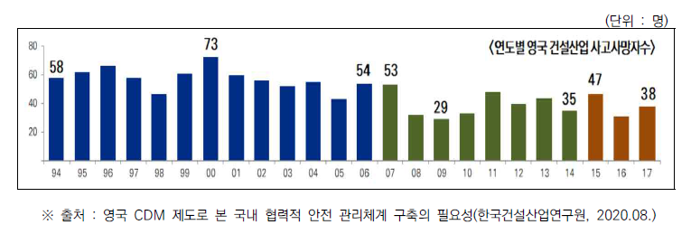 영국 건설업 사고사망자수 현황(’95~’17)