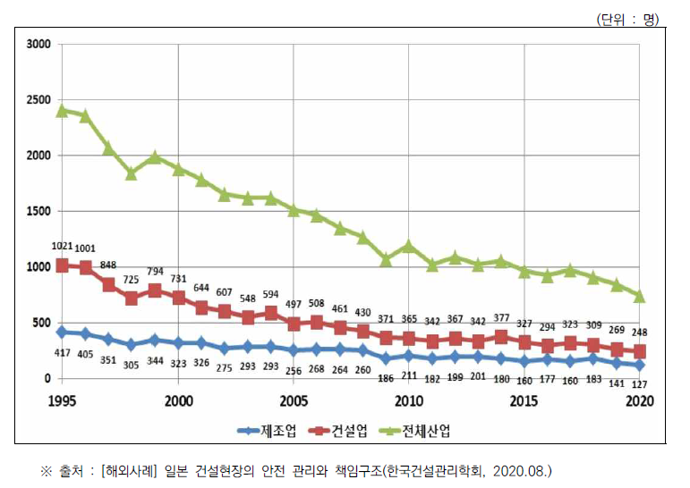 영국 건설업 사고사망자수 현황(’95~’17)