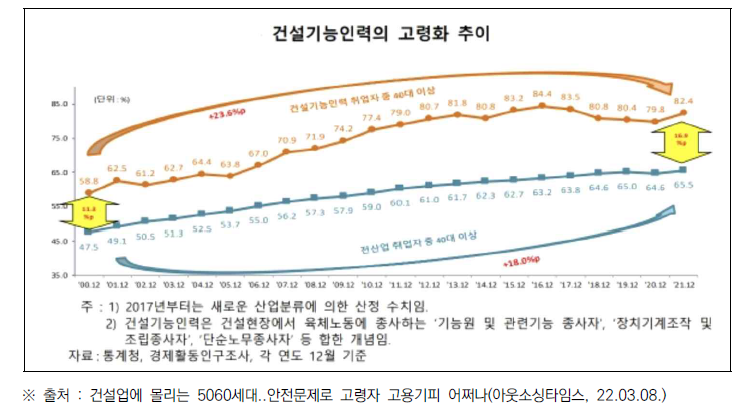 건설기능인력의 고령화 추이