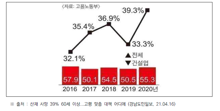 60세 이상 산재 사망자 비율