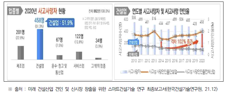 업종별 사고사망자 현황