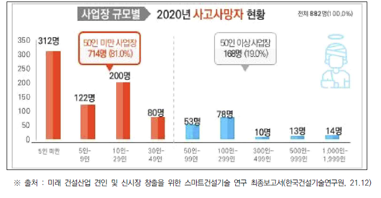 사업장 규모별 사고사망자 현황