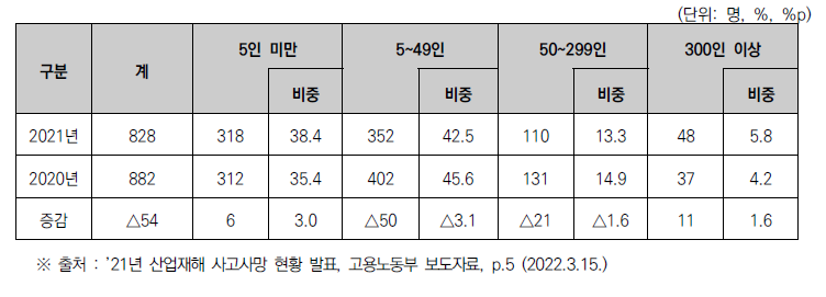 사업장 규모별 사망사고 발생 현황(‘20년 vs ’21년)