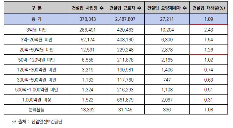 2019년 건설공사 금액별 요양 재해자수 및 재해율