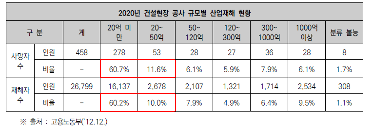 사업장 규모별 사고사망자 현황