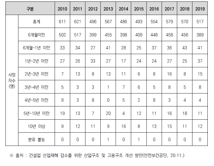 건설업 사망재해현황(근속기간별)