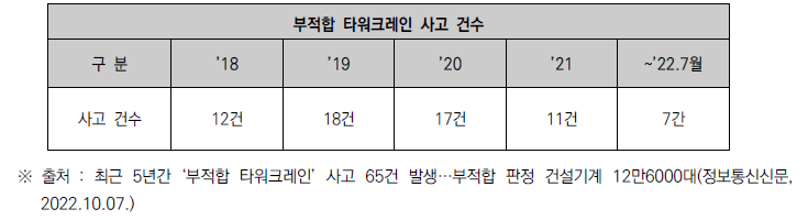 연도별 부적합 타워크레인에 의한 사고 건수 현황(’18~’22.7)